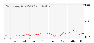Wykres zmian popularności telefonu Samsung GT-B5722