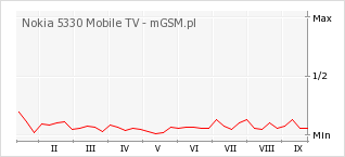 Wykres zmian popularności telefonu Nokia 5330 Mobile TV