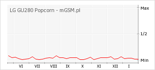 Wykres zmian popularności telefonu LG GU280 Popcorn