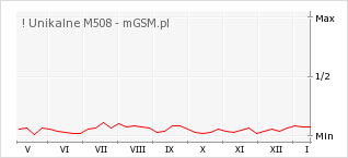 Wykres zmian popularności telefonu ! Unikalne M508