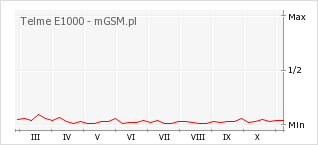 Wykres zmian popularności telefonu Telme E1000