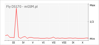 Wykres zmian popularności telefonu Fly DS170