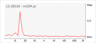 Wykres zmian popularności telefonu LG GB160