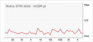 Wykres zmian popularności telefonu Nokia 6700 slide