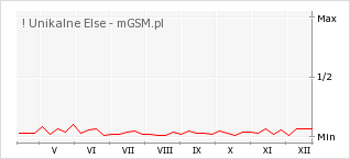 Wykres zmian popularności telefonu ! Unikalne Else