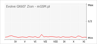 Wykres zmian popularności telefonu Evolve GX607 Zion