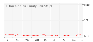 Wykres zmian popularności telefonu ! Unikalne Zii Trinity
