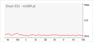 Wykres zmian popularności telefonu Elson ES1