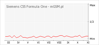 Wykres zmian popularności telefonu Siemens C55 Formula One
