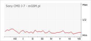 Wykres zmian popularności telefonu Sony CMD J-7