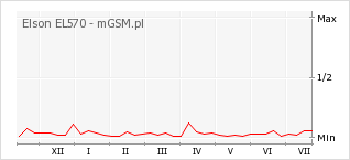 Wykres zmian popularności telefonu Elson EL570