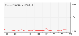 Wykres zmian popularności telefonu Elson EL680