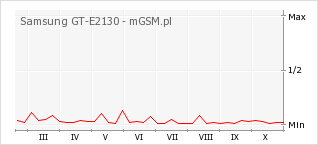 Wykres zmian popularności telefonu Samsung GT-E2130