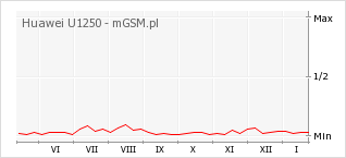 Wykres zmian popularności telefonu Huawei U1250