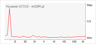 Wykres zmian popularności telefonu Huawei U7310