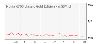 Wykres zmian popularności telefonu Nokia 6700 classic Gold Edition