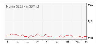 Wykres zmian popularności telefonu Nokia 5235