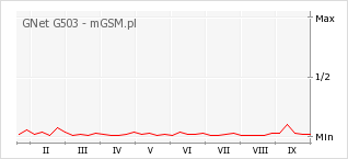 Wykres zmian popularności telefonu GNet G503