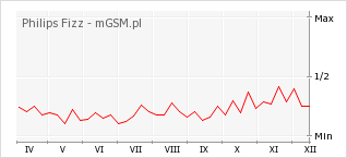 Wykres zmian popularności telefonu Philips Fizz
