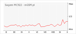 Wykres zmian popularności telefonu Sagem MC922