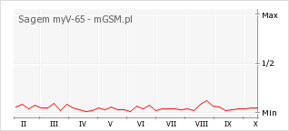 Wykres zmian popularności telefonu Sagem myV-65