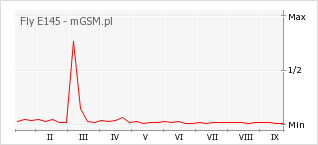 Wykres zmian popularności telefonu Fly E145
