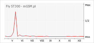 Wykres zmian popularności telefonu Fly ST300