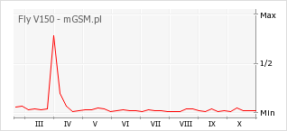 Wykres zmian popularności telefonu Fly V150