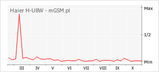Wykres zmian popularności telefonu Haier H-U8W