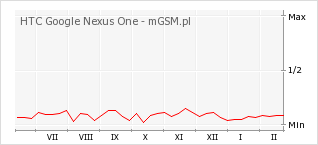 Wykres zmian popularności telefonu HTC Google Nexus One