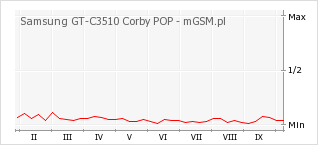 Wykres zmian popularności telefonu Samsung GT-C3510 Corby POP