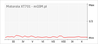 Wykres zmian popularności telefonu Motorola XT701