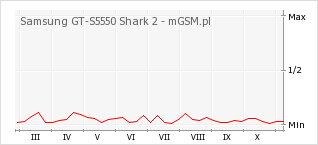 Wykres zmian popularności telefonu Samsung GT-S5550 Shark 2
