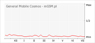 Wykres zmian popularności telefonu General Mobile Cosmos