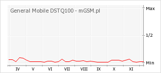Wykres zmian popularności telefonu General Mobile DSTQ100