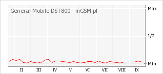Wykres zmian popularności telefonu General Mobile DST800