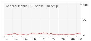 Wykres zmian popularności telefonu General Mobile DST Sense