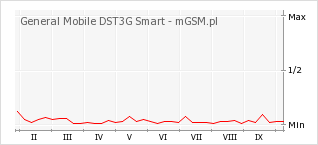 Wykres zmian popularności telefonu General Mobile DST3G Smart