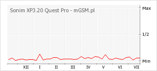 Wykres zmian popularności telefonu Sonim XP3.20 Quest Pro