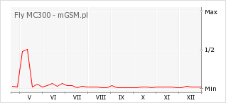 Wykres zmian popularności telefonu Fly MC300
