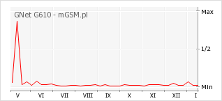 Wykres zmian popularności telefonu GNet G610