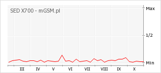 Wykres zmian popularności telefonu SED X700
