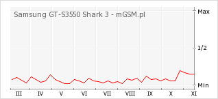 Wykres zmian popularności telefonu Samsung GT-S3550 Shark 3