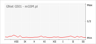 Wykres zmian popularności telefonu GNet G501