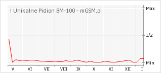 Wykres zmian popularności telefonu ! Unikalne Pidion BM-100