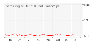 Wykres zmian popularności telefonu Samsung GT-M3710 Beat