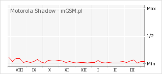 Wykres zmian popularności telefonu Motorola Shadow
