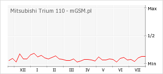 Wykres zmian popularności telefonu Mitsubishi Trium 110