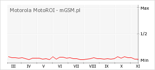Wykres zmian popularności telefonu Motorola MotoROI