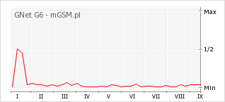 Wykres zmian popularności telefonu GNet G6